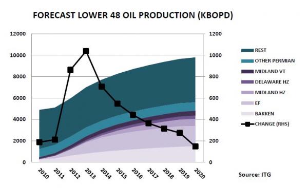 oil supply future_0