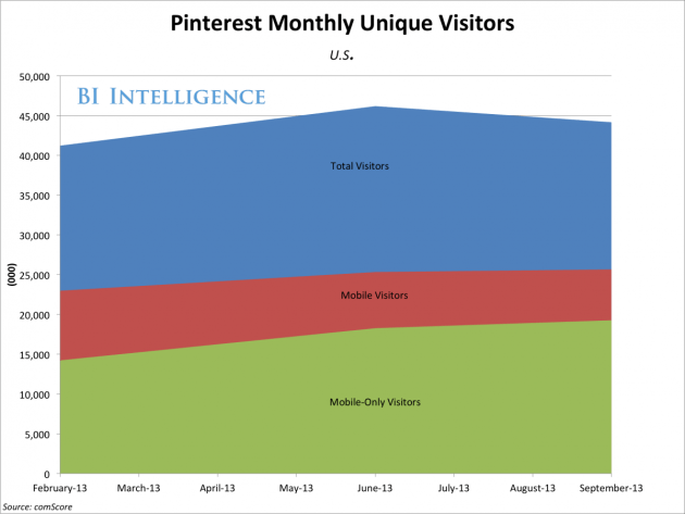 4-pinterest-emerges-as-the-first-tablet-first-social-network