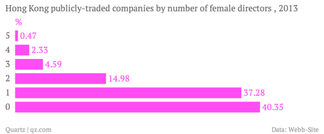 hong-kong-publicly-traded-companies-by-number-of-female-directors-2013-_chartbuilder1