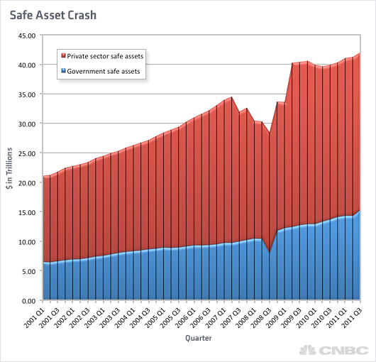 safe-asset-crash
