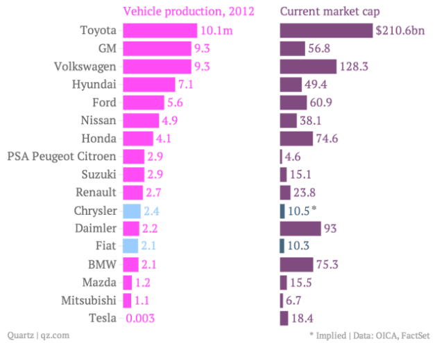 vehicle-production-2012-current-market-cap_chartbuilder1
