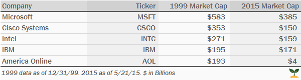 Tech 1999 vs 2015