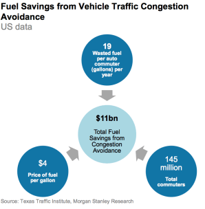 fuel-from-congestion